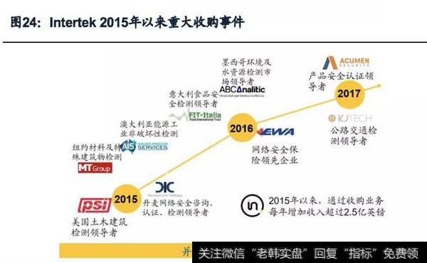 Intertek2015年以来重大收购事件