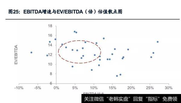 EBITDA增速与EV/EBITDA估值散点图