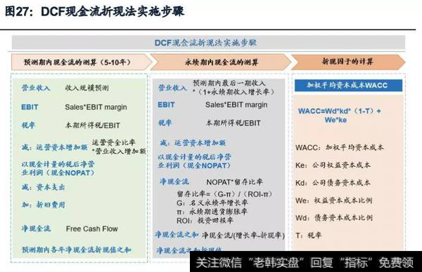 DCF现金流折现法实施步骤