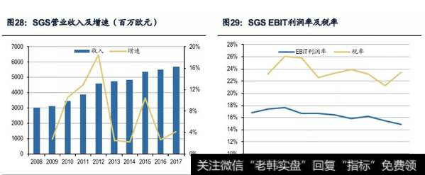 SGS营业收入及增速