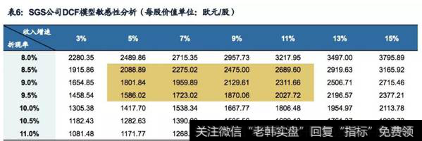 SGS公司DCF模型敏感性分析