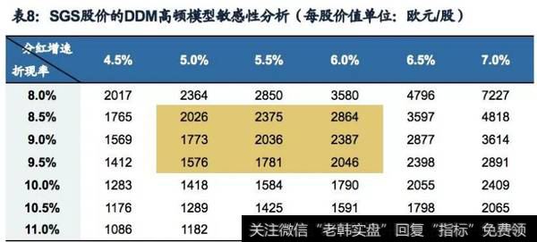 SGS股价的DDM高顿模型敏感性分析