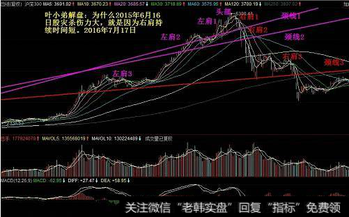 头肩顶形态的形成轨迹