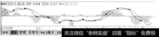 DIFF、DEA均为负值时属于空头市场，DIFF线向下交叉DEA线是卖出信号。下图光标所指位指为卖出信号点。