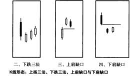 股市趋势技术分析：三法与上下肩缺口形态的技术分析