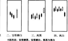 股市趋势技术分析：宝塔、离黑与离白形态的技术分析