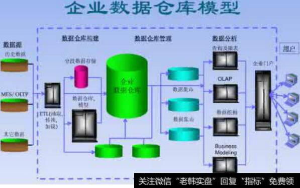 数据仓库的数据组织结构