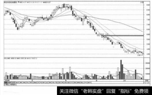 先是新高点较前点高，后是回升点略低于前点