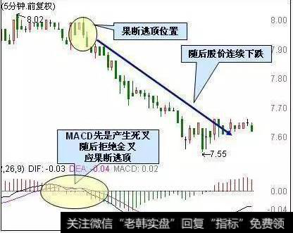 5分钟MACD拒绝金叉，卖出股票