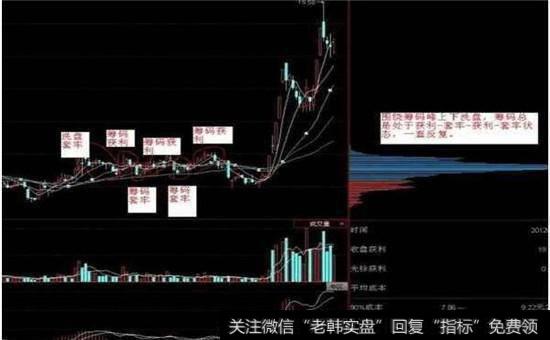 洗盘阶段（股价围绕筹码峰上下震荡）