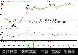 BIAS(10)已经达到-13.73