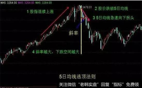 5日均线逃顶法则图