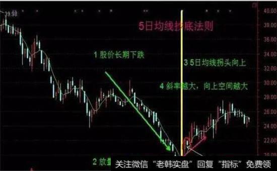 5日均线抄底法则图