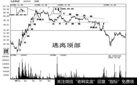 逃离顶部走势图