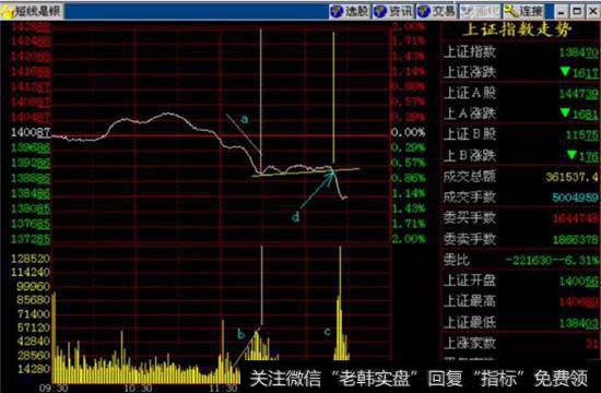 大盘选择向下突破