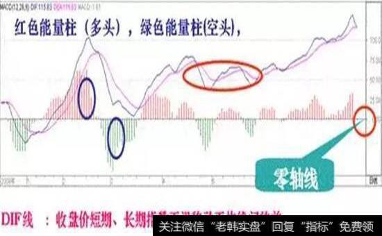 MACD指标DIF线走势图