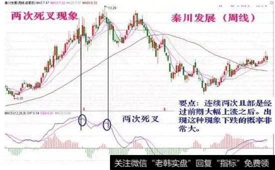 两次死叉走势图