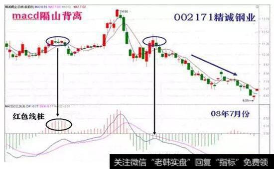 macd隔山背离走势图