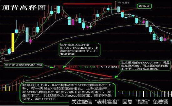 顶背离解释图