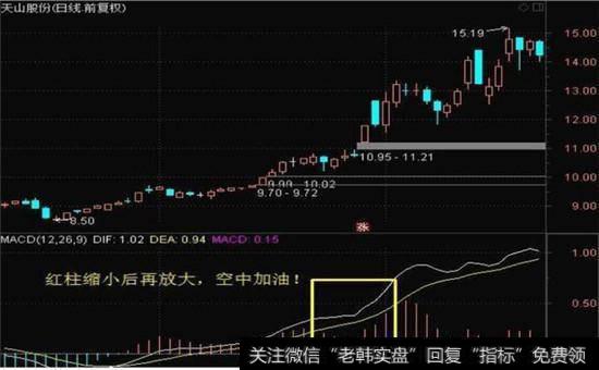 MACD空中加油走势图