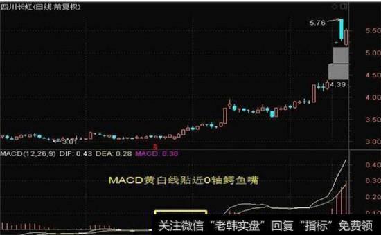 MACD鳄鱼嘴形态走势图