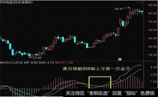 MACD黄白线0轴上方第一次金叉走势图