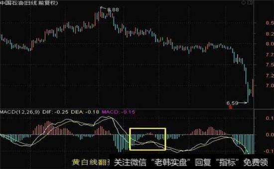 MACD黄白线0轴下方第一次死叉走势图