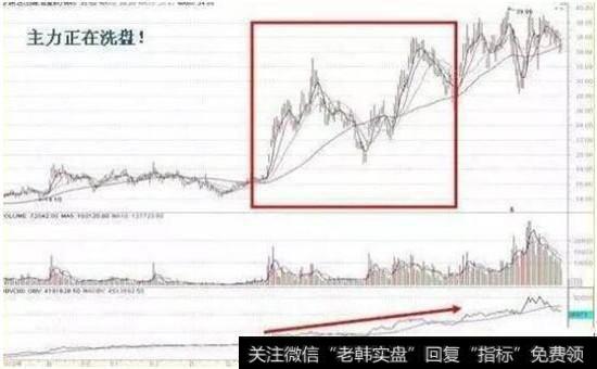 OBV线缓慢上行走势图