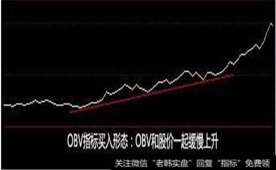 OBV和股价缓慢上升走势图