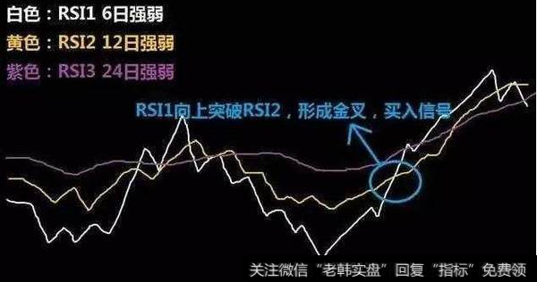 RSI1（白色线）向上突破RSI2（黄色线）形成金叉