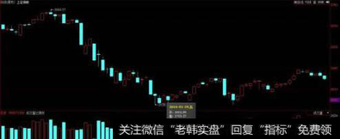 上证在2016.1.29出现下跌趋势后的“阳吞阴”的吞噬形态