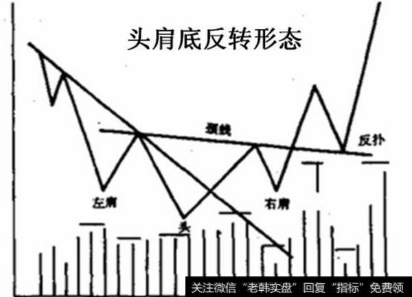 头肩底反转形态