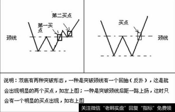 颈线双底两种突破形态