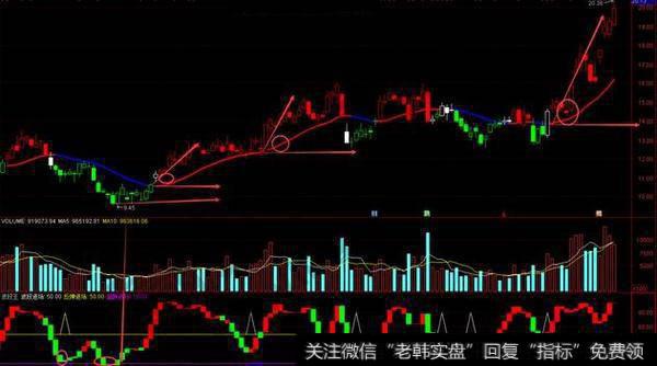 运用波段指标来进行操作的实战分析