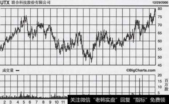 联合科技:价格反转点的成交量峰位