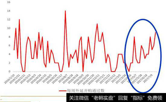 每周外延并购通过数