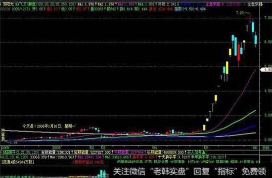 缩量洗盘