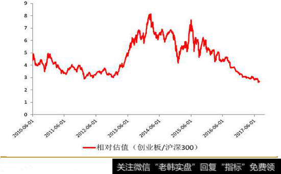 相对估值（创业板/沪深300）