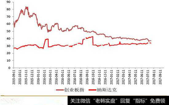 创业板指与纳斯达克指数估值靠拢