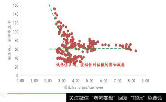 与流动性替代指标的散点图