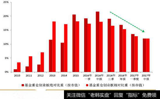 基金历史重仓创业板比重