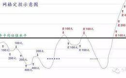 是该左侧右侧还是定投呢？如何分析看待左侧定投？