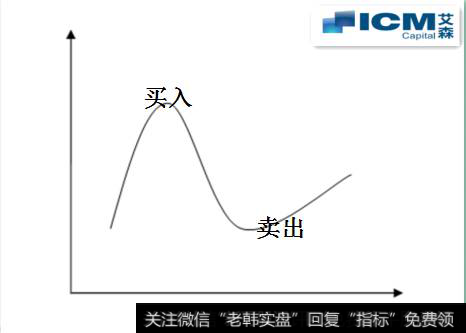 想象自己的交易过程