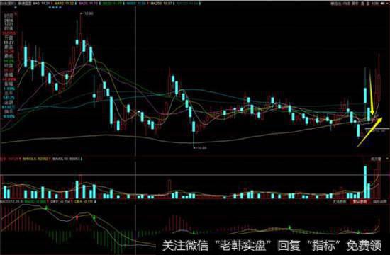 爆炒后高位盘整