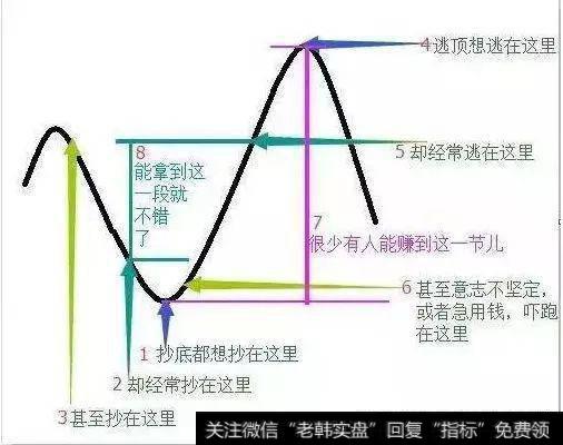 追涨杀跌