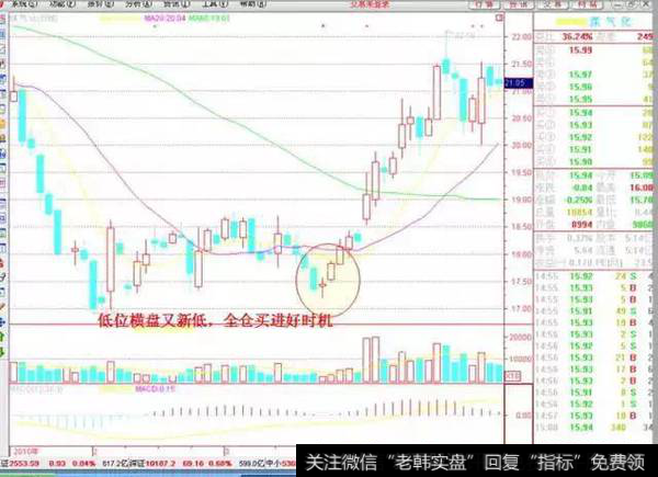 低位横盘整理之后再向下变盘，这将是满仓买入的最佳时机