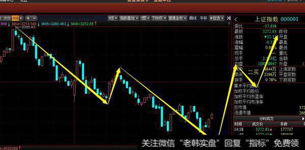 从5分钟级别看沪指出现5分钟级别二卖后加速调整