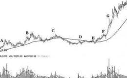 全新的股价走势分析方法三：主力特征