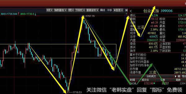 出现5分钟级别三买创业板继续保持强势，可适当回补