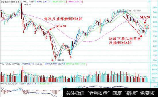 上证指数的60分钟K线图